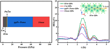 Graphical abstract: Pressure induced phase transitions of bulk CsGeCl3 and ultrafast laser pulse induced excited-state properties of CsGeCl3 quantum dots