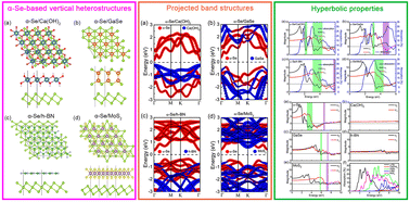 Graphical abstract: The structural, electronic and optical properties of four α-Se-based heterostructures with hyperbolic characteristics