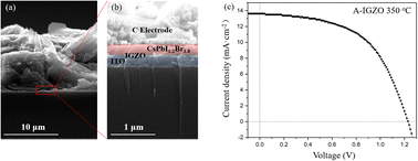 Graphical abstract: Hole transport free carbon-based high thermal stability CsPbI1.2Br1.8 solar cells with an amorphous InGaZnO4 electron transport layer