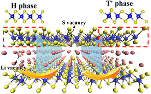 Graphical abstract: Atomic mechanism of lithium intercalation induced phase transition in layered MoS2