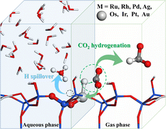 Graphical abstract: First-principles study of CO2 hydrogenation to formic acid on single-atom catalysts supported on SiO2
