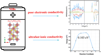 Graphical abstract: Determining the origin of poor electronic conductivity and ultrafast ionic conductivity in Na3V2(PO4)2FO2 based on first principles and ab initio molecular dynamics methods