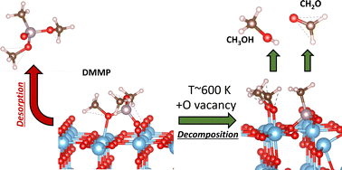 Graphical abstract: Oxidative decomposition of dimethyl methylphosphonate on rutile TiO2(110): the role of oxygen vacancies