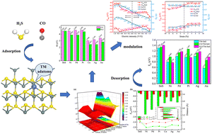 Graphical abstract: Adsorption of CO and H2S on pristine and metal (Ni, Pd, Pt, Cu, Ag, and Au)-mediated SnS monolayers: a first-principles study