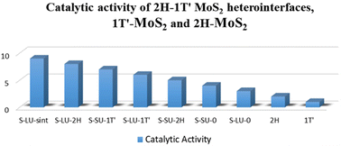 Graphical abstract: Mechanical, electronic and catalytic properties of 2H–1T′ MoS2 heterointerfaces