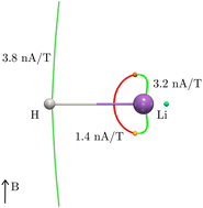 Graphical abstract: A natural scheme for the quantitative analysis of the magnetically induced molecular current density using an oriented flux-weighted stagnation graph. I. A minimal example for LiH