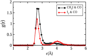 Graphical abstract: Ab initio molecular dynamics investigation of the co-adsorption of iodine species with CO and H2O in silver-exchanged chabazite
