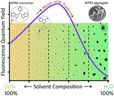 Graphical abstract: Controlled tuning of radiative–nonradiative transition via solvent perturbation: Franck–Condon emission vs. aggregation caused quenching