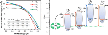 Graphical abstract: Selenylation to charge transfer improvement at the counter electrode (CE)/electrolyte interface for nanocrystalline Cu1.8S1−xSex CEs