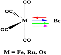 Graphical abstract: Two σ- and two π-dative quadruple bonds between the s-block element and transition metal in [BeM(CO)4; M = Fe − Os]