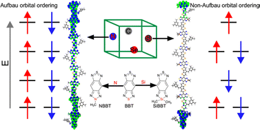 Graphical abstract: Non-Aufbau orbital ordering and spin density modulation in high-spin donor–acceptor conjugated polymers