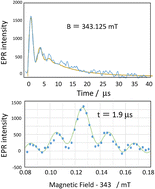 Graphical abstract: Applications of some EPR methods to the investigation of the radical species produced by the reactions of hydroxyl radicals with PEFC-related fluorinated organic acids
