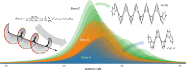 Graphical abstract: Nontrivial spectral band progressions in electronic circular dichroism spectra of carbohelicenes revealed by linear response calculations