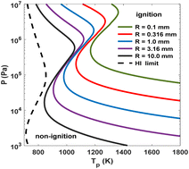 Graphical abstract: Analysis of the ignition of hydrogen/air mixtures induced by a hot particle