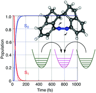 Graphical abstract: Dynamic effects of the bridged structure on the quantum yield of the cis → trans photoisomerization of azobenzene