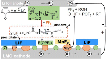 Graphical abstract: Effect of vinylene carbonate on SEI formation on LiMn2O4 in carbonate-based electrolytes