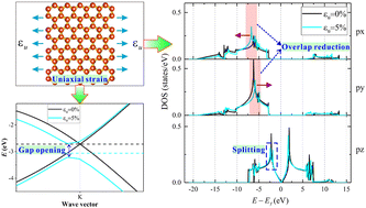 Graphical abstract: Strain effects in the electron orbital coupling and electric structure of graphene