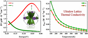 Graphical abstract: Two-dimensional electronic structure for high thermoelectric performance in halide perovskite Cs2Au(i)Au(iii)I6