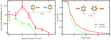 Graphical abstract: An advanced bath model to simulate association followed by ensuing dissociation dynamics of benzene + benzene system: a comparative study of gas and condensed phase results