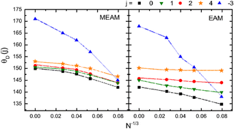 Graphical abstract: Systematics of vibrational properties of Au nanoparticles: a molecular dynamics approach