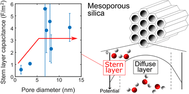 Graphical abstract: Pore size effects on surface charges and interfacial electrostatics of mesoporous silicas