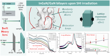 Graphical abstract: Damage in InGaN/GaN bilayers upon Xe and Pb swift heavy ion irradiation