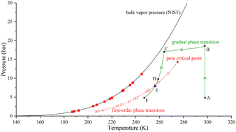 Graphical abstract: First-order and gradual phase transitions of ethane confined in MCM-41