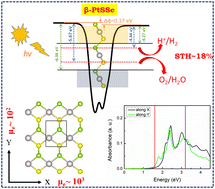 Graphical abstract: Photocatalytic properties of anisotropic β-PtX2 (X = S, Se) and Janus β-PtSSe monolayers