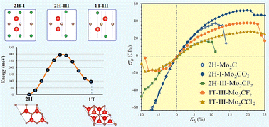 Graphical abstract: Biaxial stress and functional groups (T = O, F, and Cl) tuning the structural, mechanical, and electronic properties of monolayer molybdenum carbide