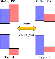 Graphical abstract: The structure and electronic properties of the MoSe2/PtS2 van der Waals heterostructure