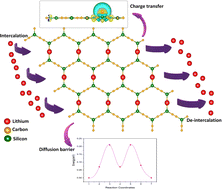 Graphical abstract: First-principles study of two-dimensional C-silicyne nanosheet as a promising anode material for rechargeable Li-ion batteries