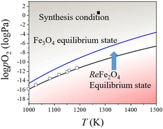 Graphical abstract: Reactive spark plasma-assisted synthesis of metastable rare-earth ferrites with widely tunable charge ordering transfer properties