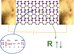 Graphical abstract: Gas-sensing detection in the carbon phosphide monolayer: improving COx sensitivity through B doping