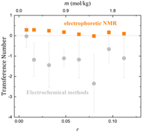 Graphical abstract: Complete characterization of a lithium battery electrolyte using a combination of electrophoretic NMR and electrochemical methods