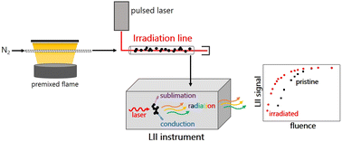 Graphical abstract: A double pulse LII experiment on carbon nanoparticles: insight into optical properties