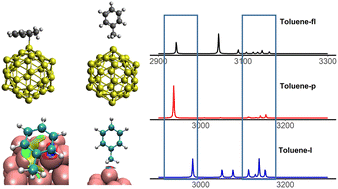 Graphical abstract: In-depth theoretical understanding of the chemical interaction of aromatic compounds with a gold nanoparticle