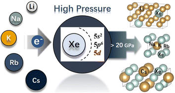 Graphical abstract: Predicted crystal structures of xenon and alkali metals under high pressures