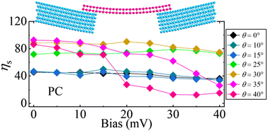 Graphical abstract: Non-equilibrium spin-transport properties of Co/phosphorene/Co MTJ with non-collinear electrodes under mechanical bending