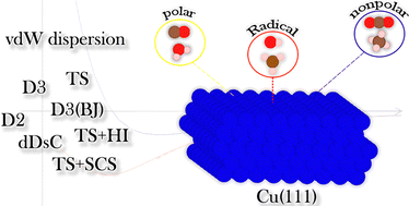 Graphical abstract: Computational investigation of van der Waals corrections in the adsorption properties of molecules on the Cu(111) surface