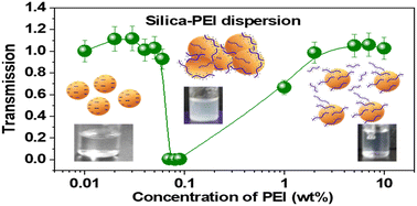 Graphical abstract: Unravelling the polyethylenimine mediated non-monotonic stability behaviour of silica colloids: the role of competing electrostatic and entropic interactions