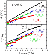 Graphical abstract: Ultrasonic study of 1-X adamantane (X = F, Cl, Br) compounds at high pressure and at order–disorder transitions