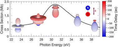 Graphical abstract: Trends in angle-resolved molecular photoelectron spectroscopy