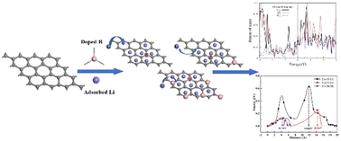 Graphical abstract: Tuning the structural stability and electrochemical properties in graphene anode materials by B doping: a first-principles study