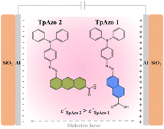 Graphical abstract: Charge recombination suppression in dye-sensitized solar cells by tuning the dielectric constant of triphenylamine dyes with altering π-bridges from naphthalene to anthracene units