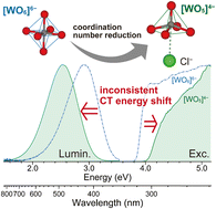 Graphical abstract: Characterization of the charge transfer luminescence of the [WO6]6− octahedron in Ca3WO6 and the [WO5]4− square pyramid in Ca3WO5Cl2