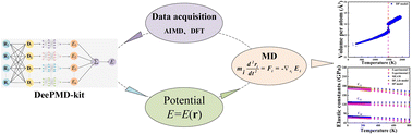 Graphical abstract: Deep potential for a face-centered cubic Cu system at finite temperatures