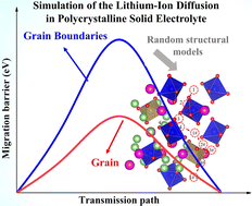 Graphical abstract: Lithium-ion diffusion in the grain boundary of polycrystalline solid electrolyte Li6.75La3Zr1.5Ta0.5O12 (LLZTO): a computer simulation and theoretical study