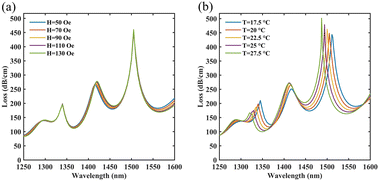 Graphical abstract: Two-channel photonic crystal fiber based on surface plasmon resonance for magnetic field and temperature dual-parameter sensing