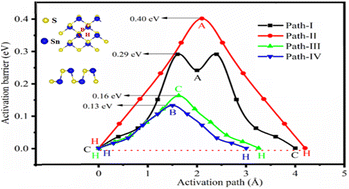 Graphical abstract: Storage of Na in 2D SnS for Na ion batteries: a DFT prediction