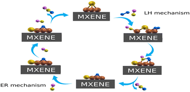 Graphical abstract: A low cost bimetallic AuCu3 tetramer on Ti2CO2 MXene as an efficient catalyst for CO oxidation: a theoretical prediction